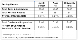 Chart of COVID-19 tests, positive cases and campus populations as of February 27, 2021