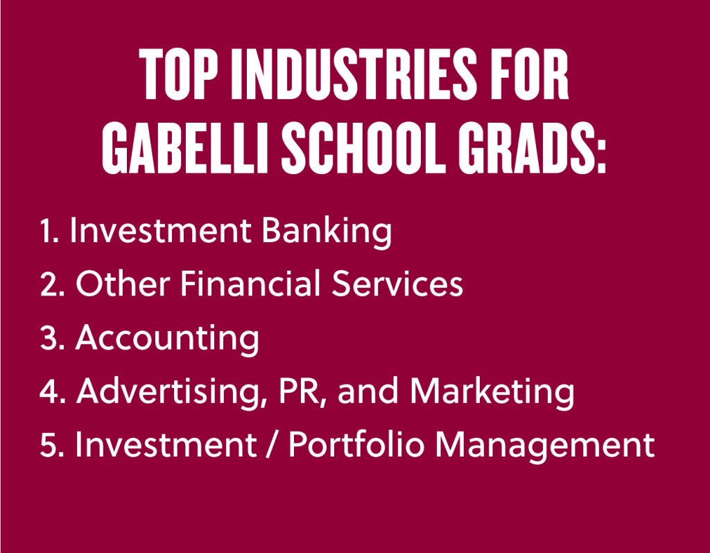 A graphic showing that the top industries for graduates from Fordham's Gabelli School of Business Class of 2024 were: Investment banking; other financial services; accounting; advertising, PR, and marketing; and investment / portfolio management. 
