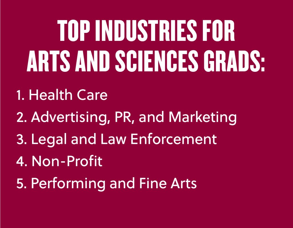 A graphic showing that the top industries for arts and sciences graduates from Fordham's Class of 2024 were health care; advertising, PR, and marketing; legal and law enforcement; non-profit; and performing and fine arts.
